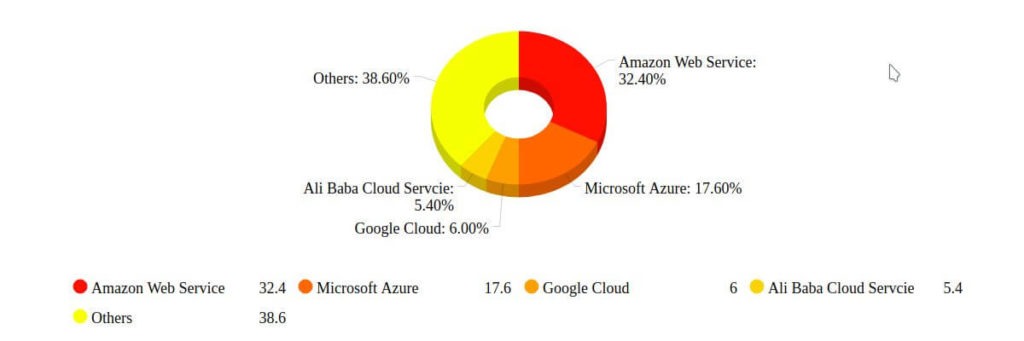 Highest Paying Cloud Certifications in 2020 | Ans-World